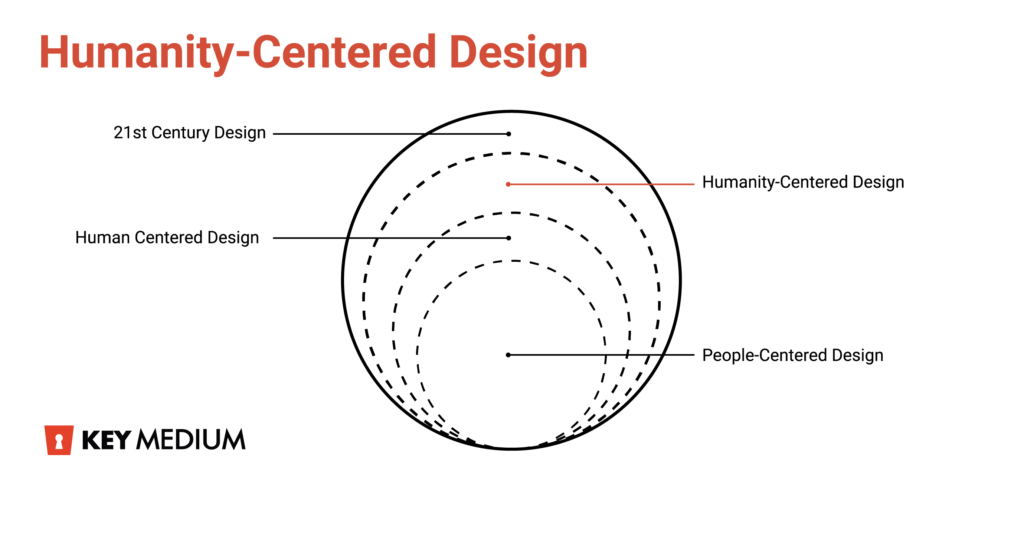 Humanity Centered Design diagram depicting people-centered at the bottom of the ring, up to human-centered, then humanity-centered and finally 21st century design